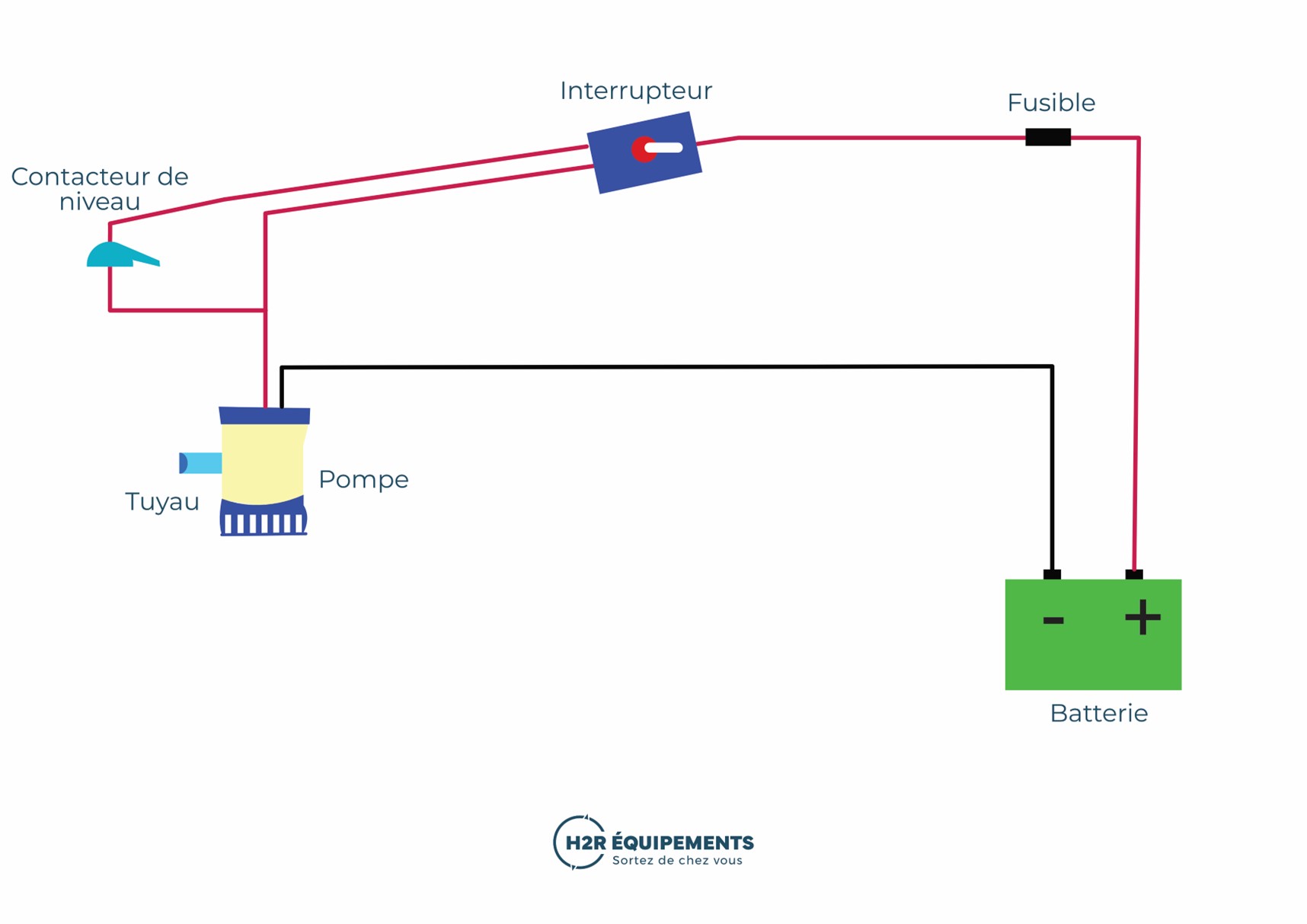 Schéma branchement électrique pompe de cale à déclenchement automatique avec contacteur déporté pour bateau